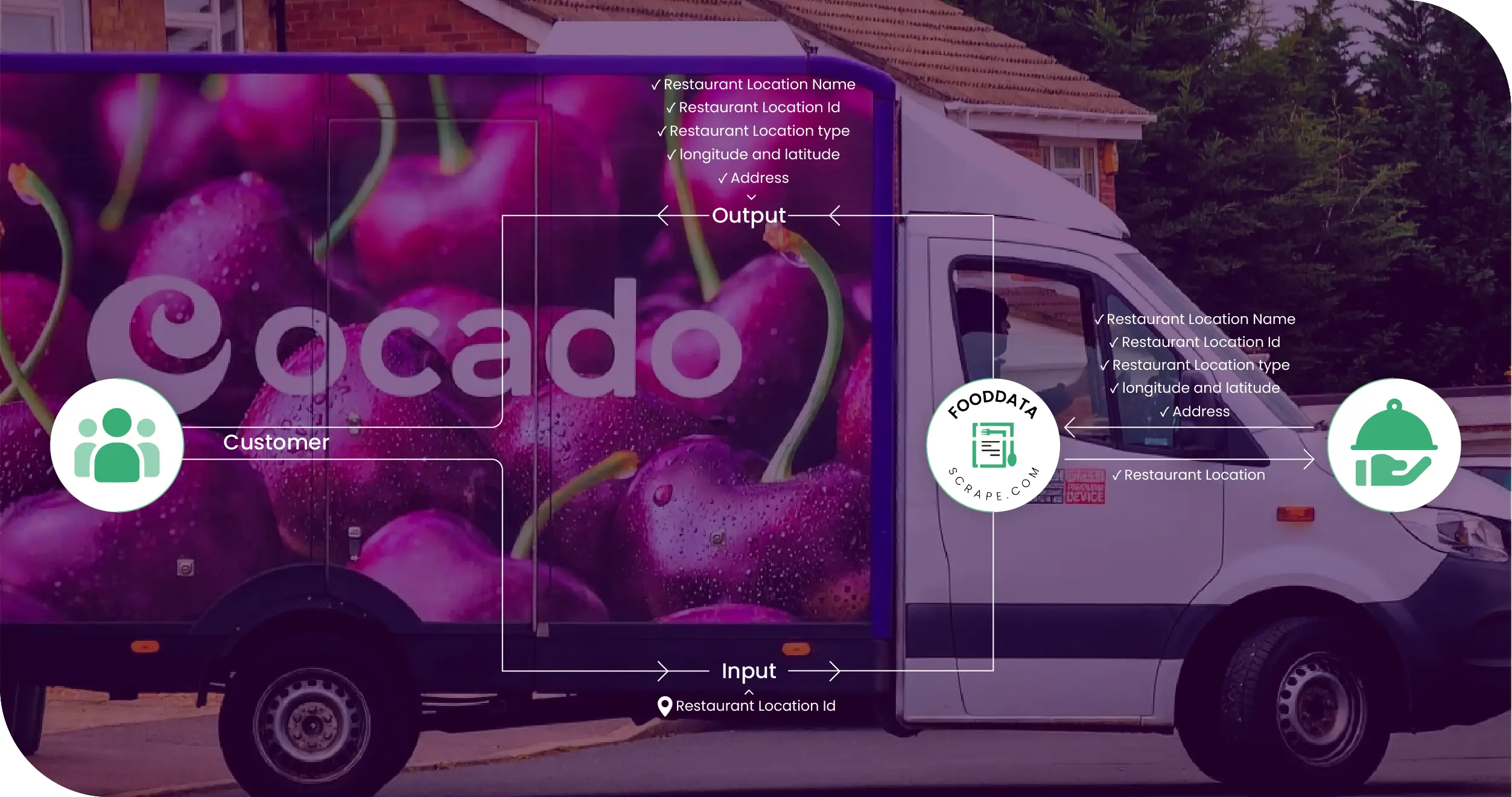 Ocado UK Methodologies